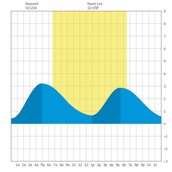 Purrysburg Landing tide chart for Friday, March 11, 2022