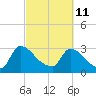 Purrysburg Landing tide chart for Friday, March 11, 2022