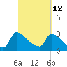 Purrysburg Landing tide chart for Saturday, March 12, 2022