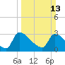 Purrysburg Landing tide chart for Sunday, March 13, 2022