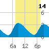 Purrysburg Landing tide chart for Monday, March 14, 2022