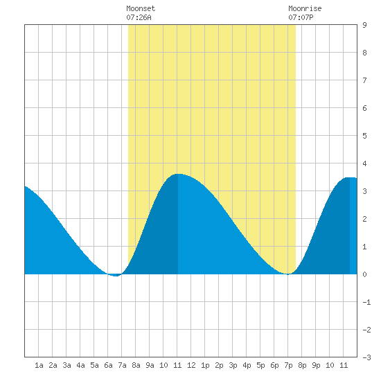 Purrysburg Landing tide chart for Thursday, March 17, 2022
