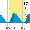 Purrysburg Landing tide chart for Thursday, March 17, 2022