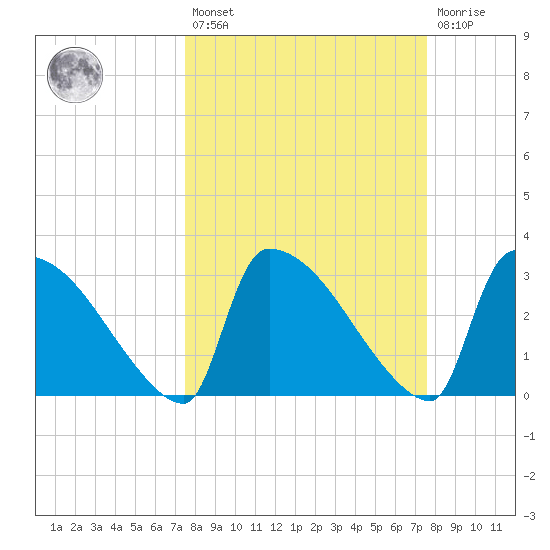 Purrysburg Landing tide chart for Friday, March 18, 2022