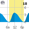 Purrysburg Landing tide chart for Friday, March 18, 2022