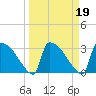 Purrysburg Landing tide chart for Saturday, March 19, 2022