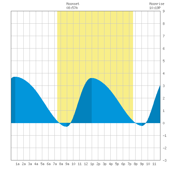 Purrysburg Landing tide chart for Sunday, March 20, 2022