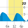 Purrysburg Landing tide chart for Tuesday, March 22, 2022