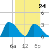 Purrysburg Landing tide chart for Thursday, March 24, 2022