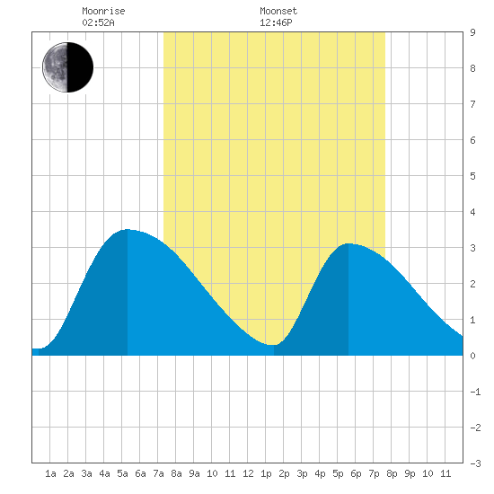 Purrysburg Landing tide chart for Friday, March 25, 2022