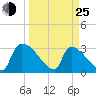 Purrysburg Landing tide chart for Friday, March 25, 2022