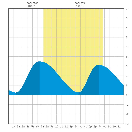 Purrysburg Landing tide chart for Saturday, March 26, 2022