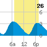 Purrysburg Landing tide chart for Saturday, March 26, 2022