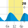Purrysburg Landing tide chart for Monday, March 28, 2022