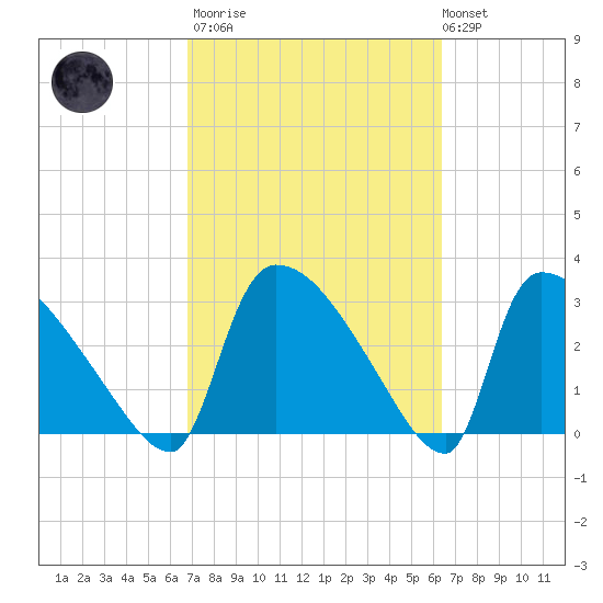 Purrysburg Landing tide chart for Wednesday, March 2, 2022