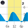 Purrysburg Landing tide chart for Wednesday, March 2, 2022