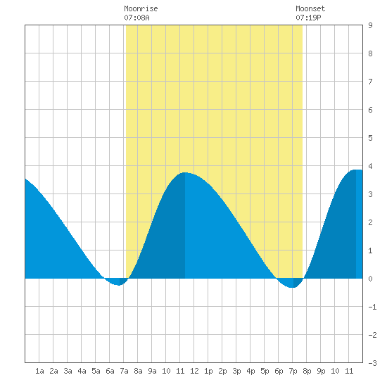 Purrysburg Landing tide chart for Thursday, March 31, 2022