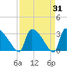 Purrysburg Landing tide chart for Thursday, March 31, 2022