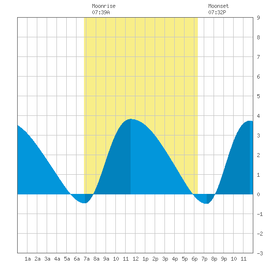 Purrysburg Landing tide chart for Thursday, March 3, 2022