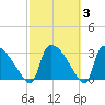 Purrysburg Landing tide chart for Thursday, March 3, 2022