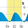 Purrysburg Landing tide chart for Saturday, March 5, 2022