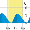 Purrysburg Landing tide chart for Sunday, March 6, 2022