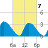 Purrysburg Landing tide chart for Monday, March 7, 2022