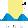 Purrysburg Landing tide chart for Sunday, April 10, 2022