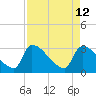 Purrysburg Landing tide chart for Tuesday, April 12, 2022