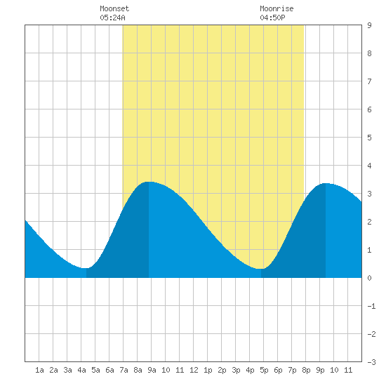 Purrysburg Landing tide chart for Wednesday, April 13, 2022