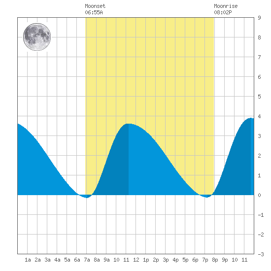 Purrysburg Landing tide chart for Saturday, April 16, 2022