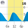 Purrysburg Landing tide chart for Saturday, April 16, 2022
