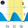 Purrysburg Landing tide chart for Friday, April 1, 2022
