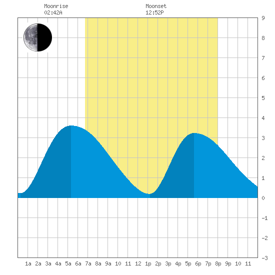 Purrysburg Landing tide chart for Saturday, April 23, 2022