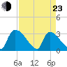 Purrysburg Landing tide chart for Saturday, April 23, 2022