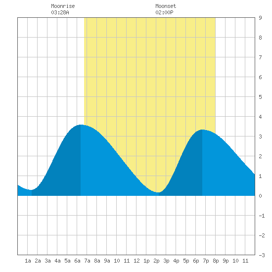 Purrysburg Landing tide chart for Sunday, April 24, 2022