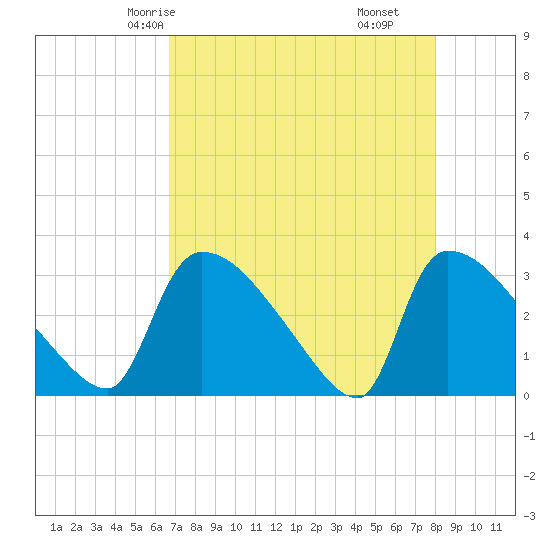 Purrysburg Landing tide chart for Tuesday, April 26, 2022
