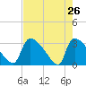 Purrysburg Landing tide chart for Tuesday, April 26, 2022
