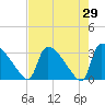 Purrysburg Landing tide chart for Friday, April 29, 2022