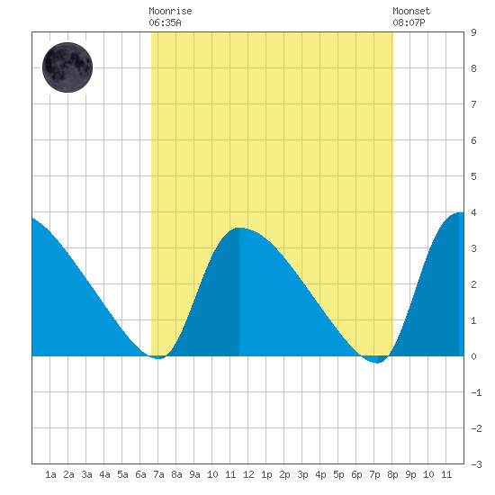 Purrysburg Landing tide chart for Saturday, April 30, 2022