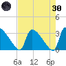 Purrysburg Landing tide chart for Saturday, April 30, 2022