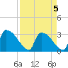 Purrysburg Landing tide chart for Tuesday, April 5, 2022