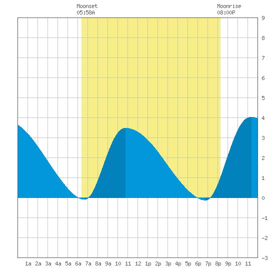 Purrysburg Landing tide chart for Sunday, May 15, 2022