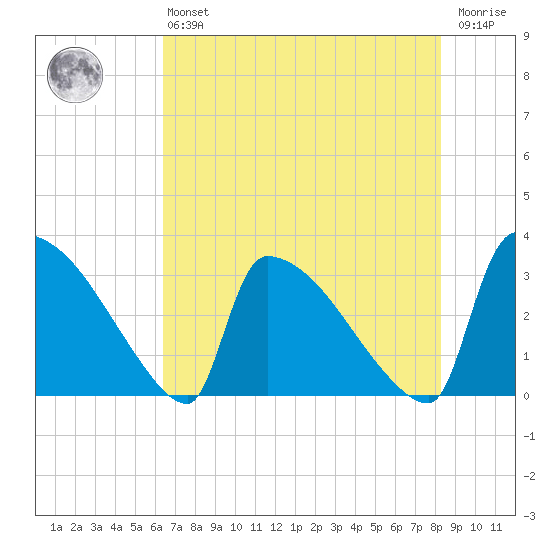 Purrysburg Landing tide chart for Monday, May 16, 2022