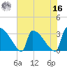 Purrysburg Landing tide chart for Monday, May 16, 2022