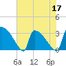 Purrysburg Landing tide chart for Tuesday, May 17, 2022