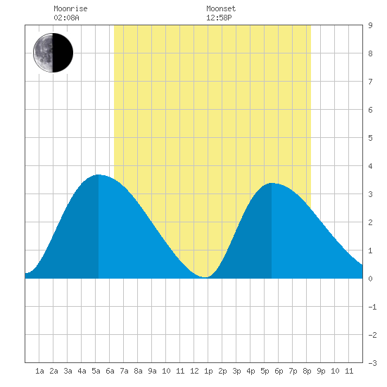 Purrysburg Landing tide chart for Sunday, May 22, 2022
