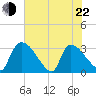 Purrysburg Landing tide chart for Sunday, May 22, 2022