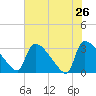 Purrysburg Landing tide chart for Thursday, May 26, 2022