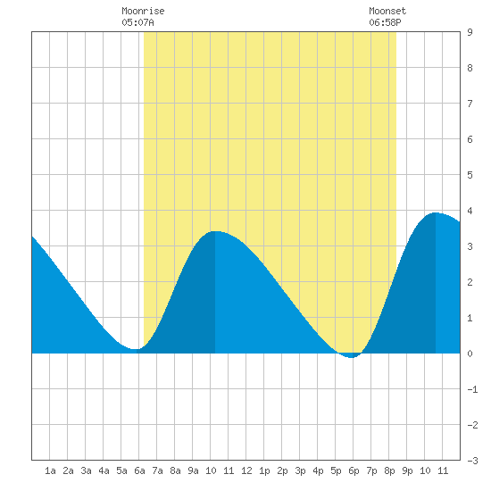 Purrysburg Landing tide chart for Saturday, May 28, 2022